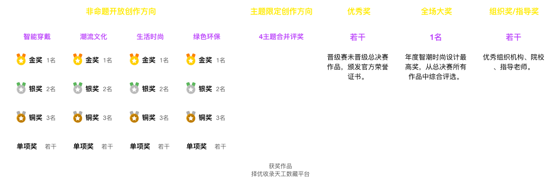 奖项设置
