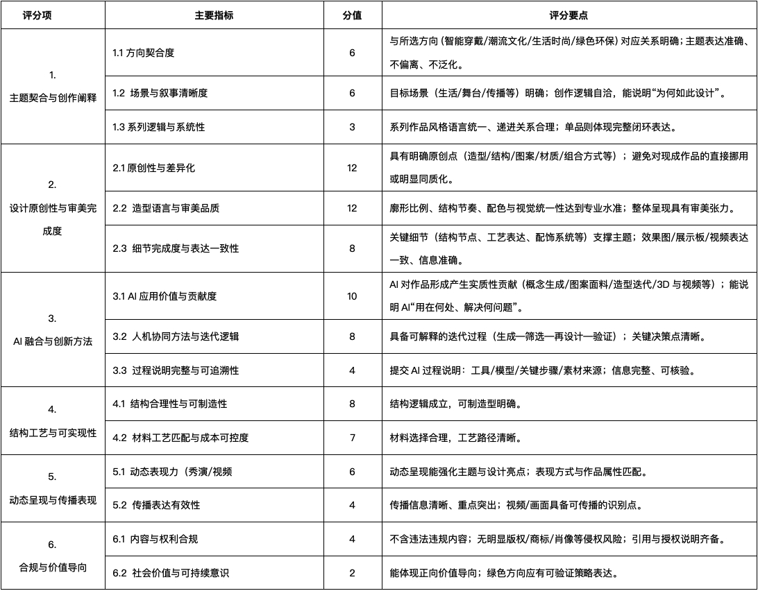 创客组非命题方向评分表