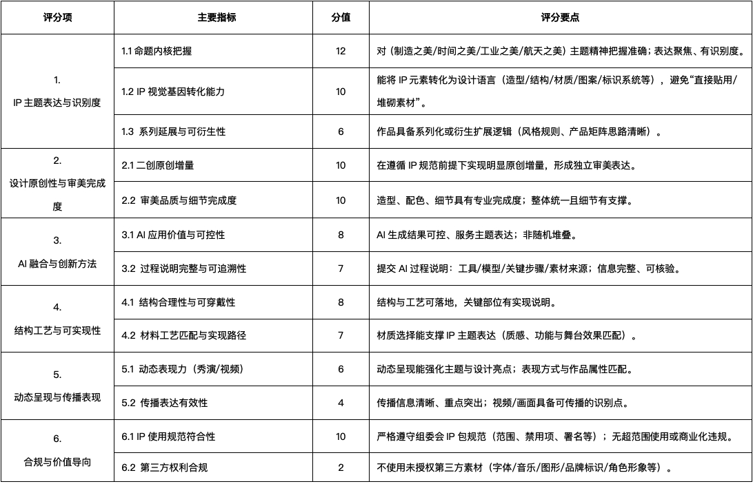 创客组IP专题方向评分表