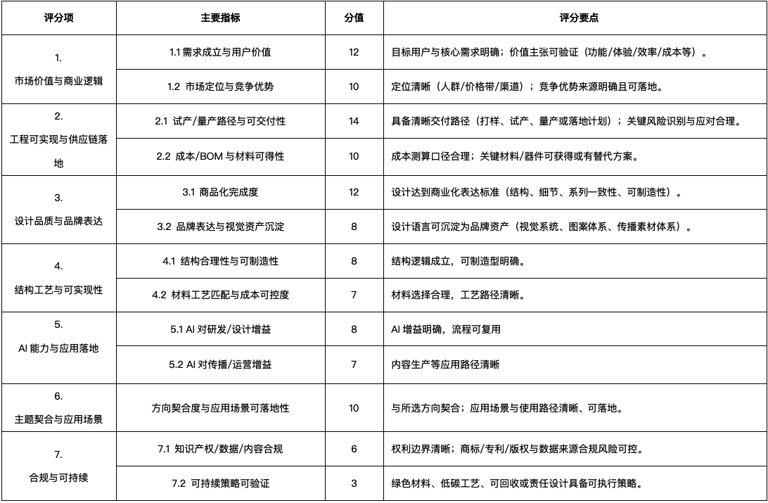 企业组非命题方向评分表