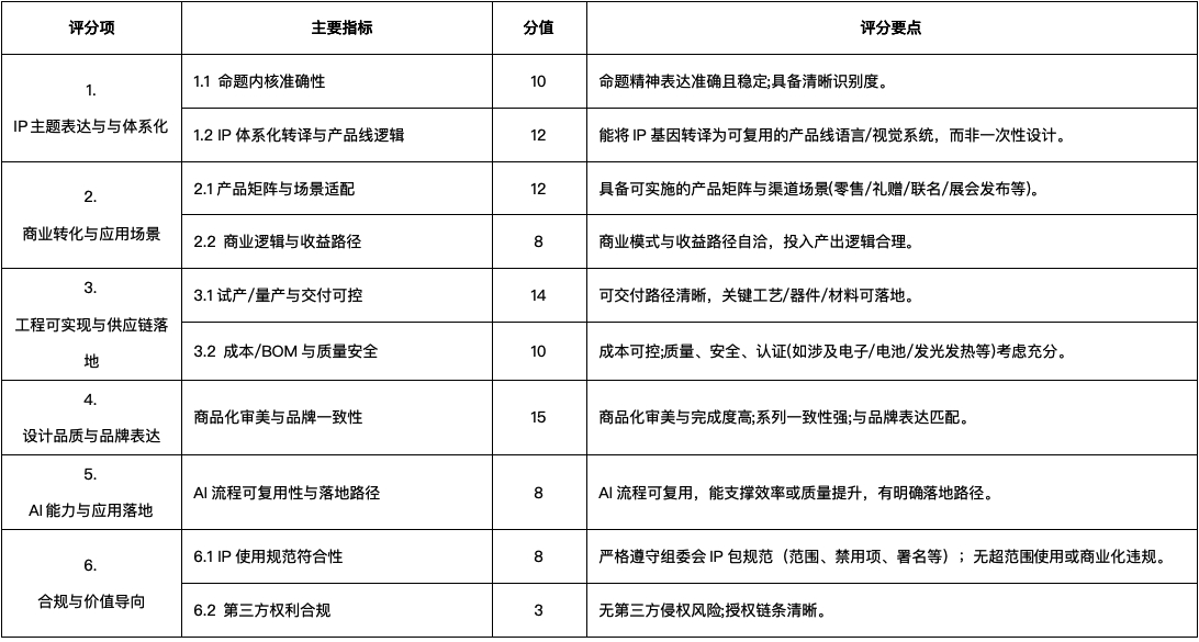 企业组IP专题方向评分表